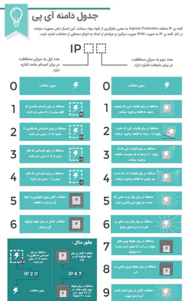 درجه حفاظت IP چیست؟